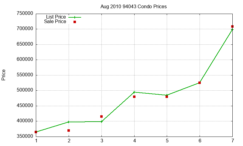 94043 Condos Just Sold 2010-08 94043 Condos Just Sold 2010-08