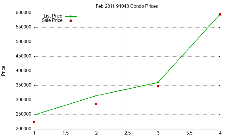 94043 Condos Just Sold 2011-02