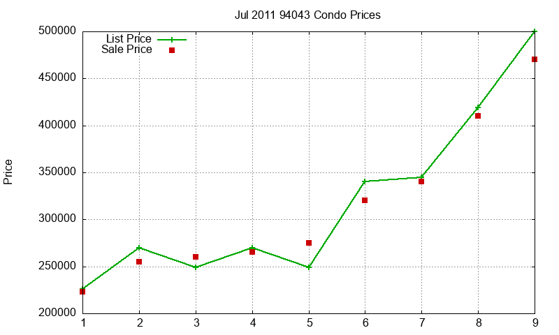 94043 Condos Just Sold 2011-07 94043 Condos Just Sold 2011-07