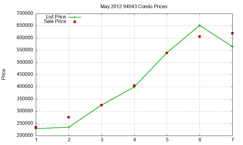 94043 Condos Just Sold 2012-05 94043 Condos Just Sold 2012-05