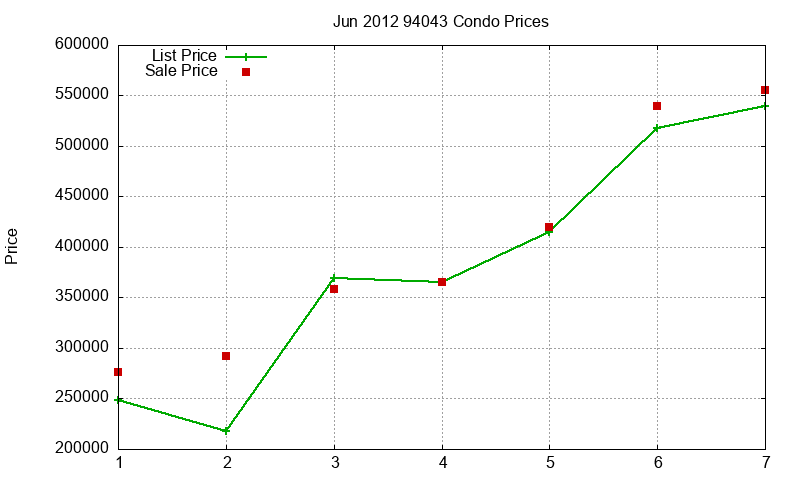 94043 Condos Just Sold 2012-06 94043 Condos Just Sold 2012-06