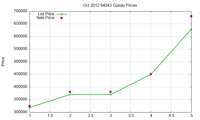 94043 Condos Just Sold 2012-10 94043 Condos Just Sold 2012-10