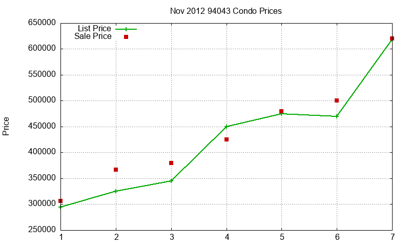 94043 Condos Just Sold 2012-11