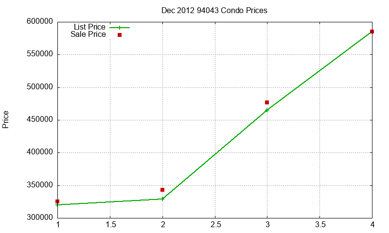 94043 Condos Just Sold 2012-12