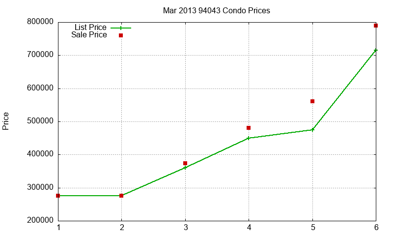 94043 Condos Just Sold 2013-03 94043 Condos Just Sold 2013-03