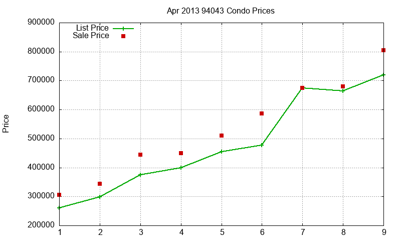 94043 Condos Just Sold 2013-04 94043 Condos Just Sold 2013-04