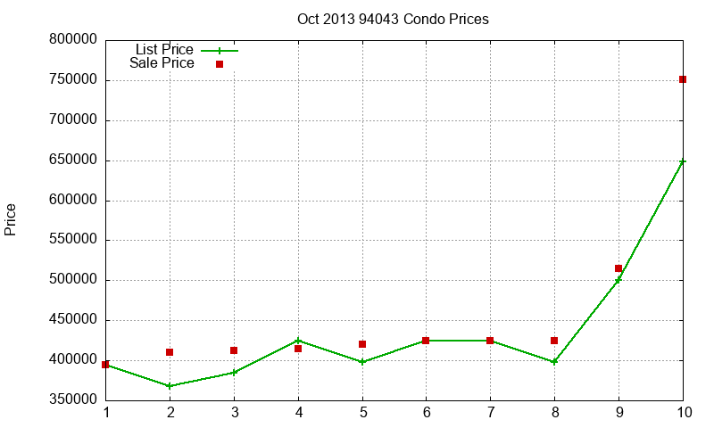 94043 Condos Just Sold 2013-10 94043 Condos Just Sold 2013-10
