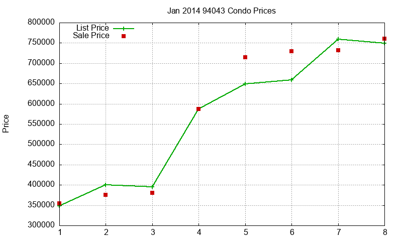 94043 Condos Just Sold 2014-01 94043 Condos Just Sold 2014-01