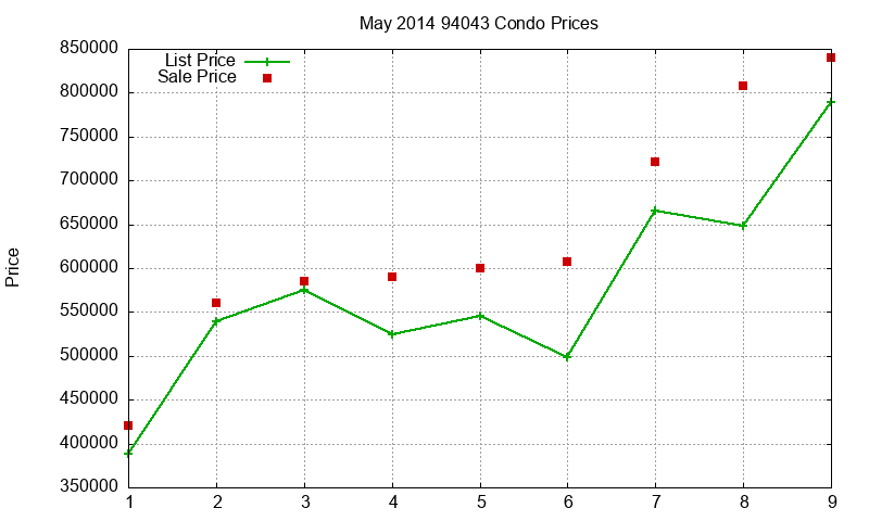 94043 Condos Just Sold 2014-05 94043 Condos Just Sold 2014-05