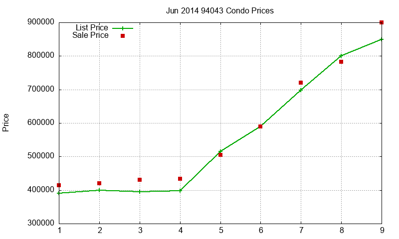 94043 Condos Just Sold 2014-06 94043 Condos Just Sold 2014-06