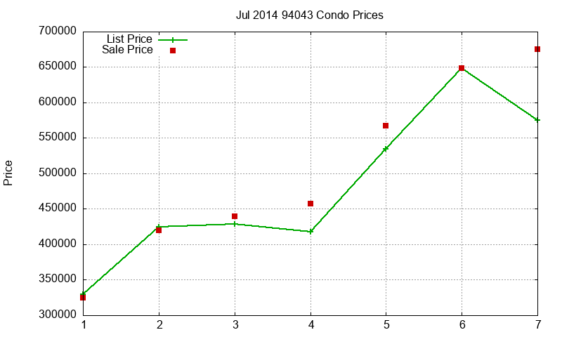 94043 Condos Just Sold 2014-07 94043 Condos Just Sold 2014-07