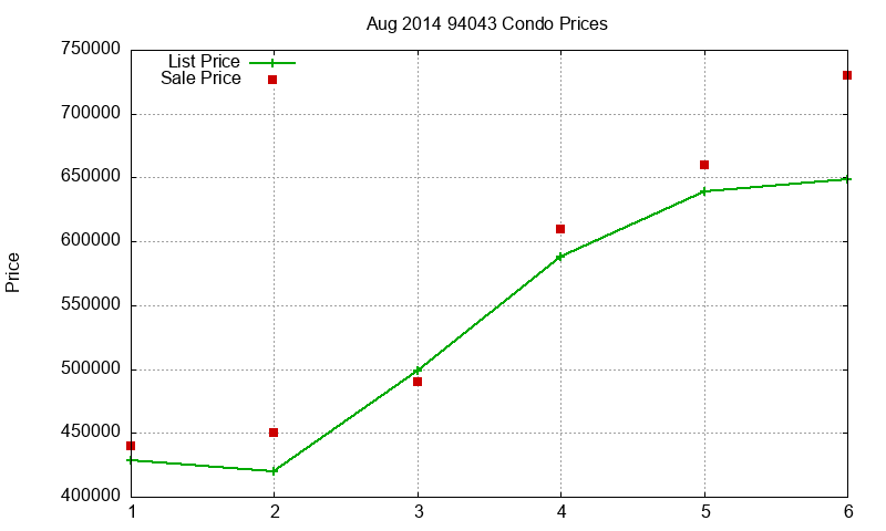 94043 Condos Just Sold 2014-08 94043 Condos Just Sold 2014-08