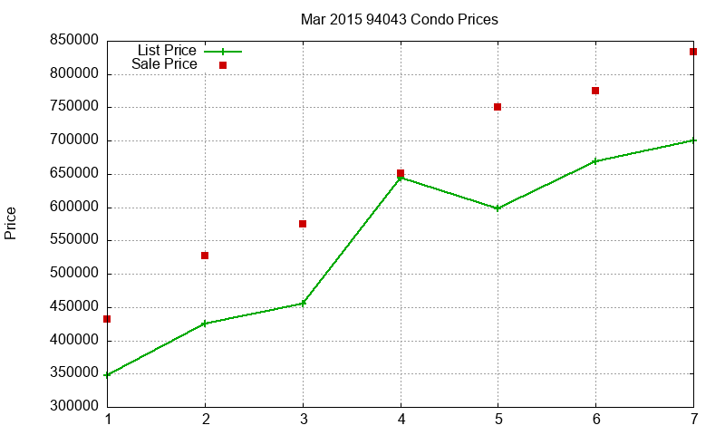 94043 Condos Just Sold 2015-03 94043 Condos Just Sold 2015-03