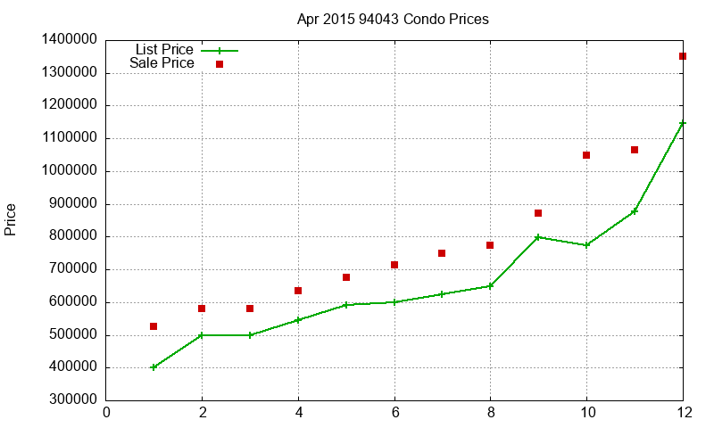 94043 Condos Just Sold 2015-04 94043 Condos Just Sold 2015-04