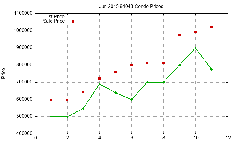 94043 Condos Just Sold 2015-06