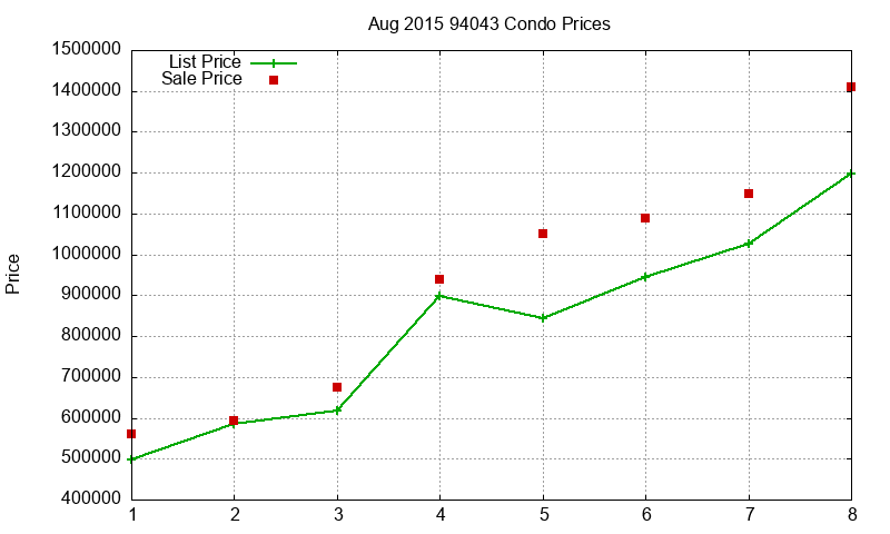 94043 Condos Just Sold 2015-08 94043 Condos Just Sold 2015-08