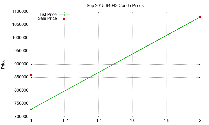 94043 Condos Just Sold 2015-09 94043 Condos Just Sold 2015-09