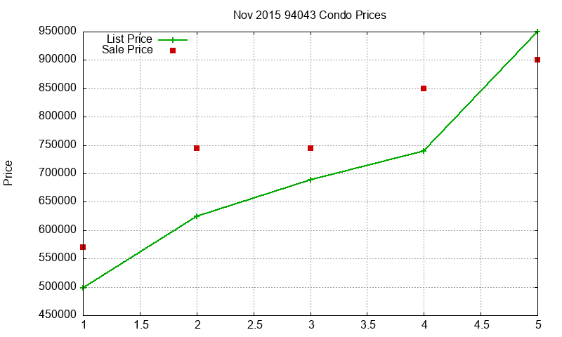 94043 Condos Just Sold 2015-11 94043 Condos Just Sold 2015-11