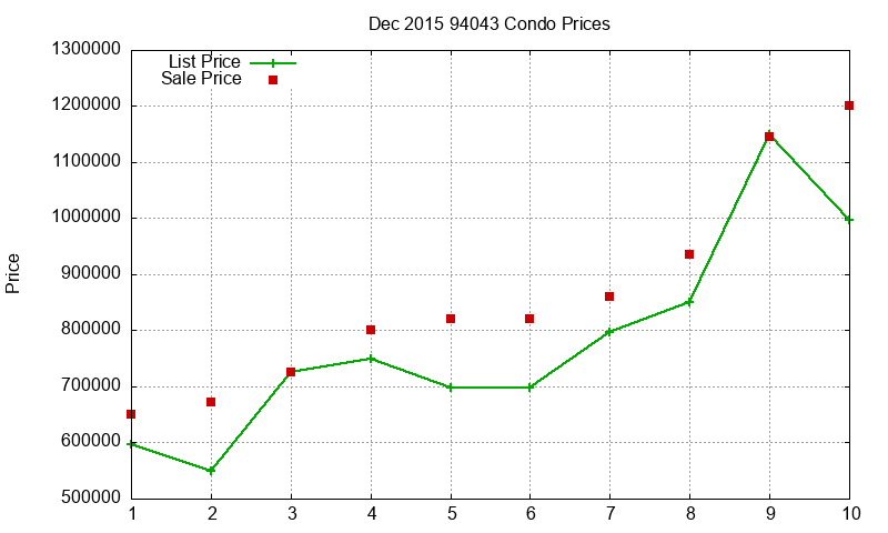 94043 Condos Just Sold 2015-12 94043 Condos Just Sold 2015-12