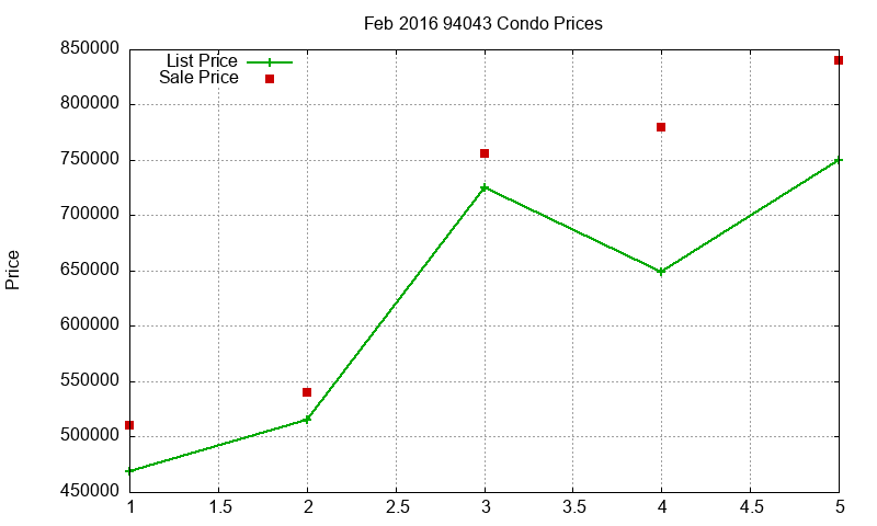 94043 Condos Just Sold 2016-02 94043 Condos Just Sold 2016-02