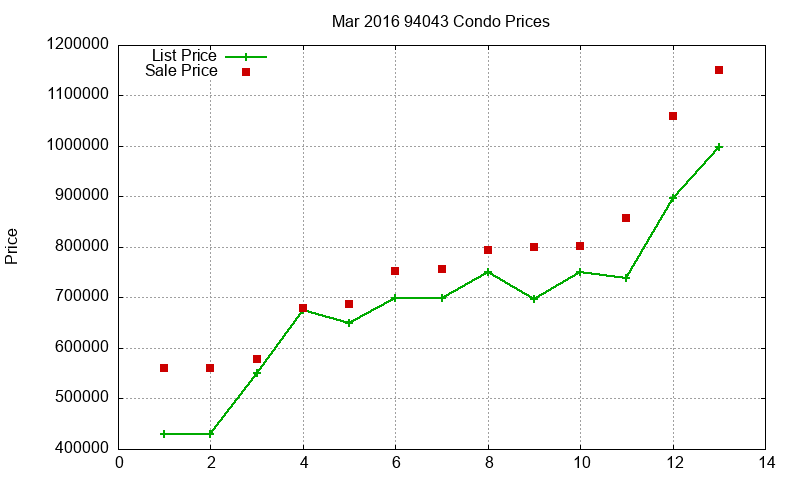 94043 Condos Just Sold 2016-03 94043 Condos Just Sold 2016-03