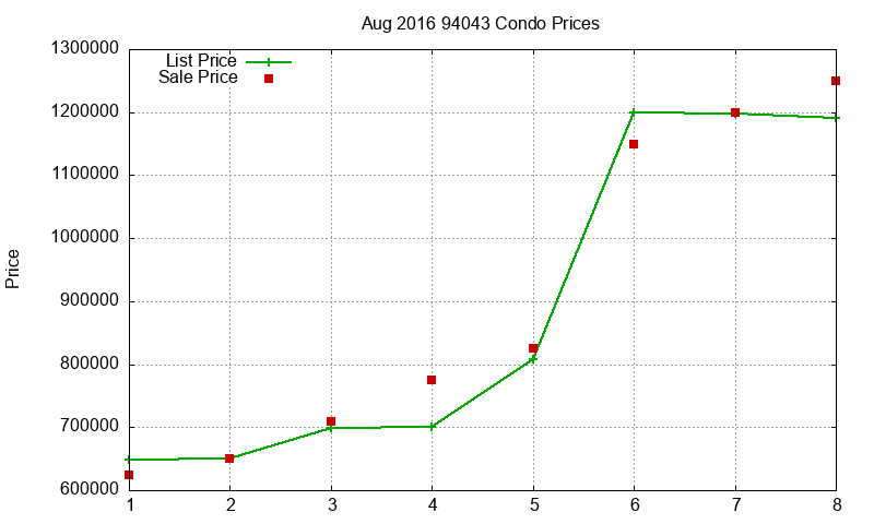 94043 Condos Just Sold 2016-08 94043 Condos Just Sold 2016-08