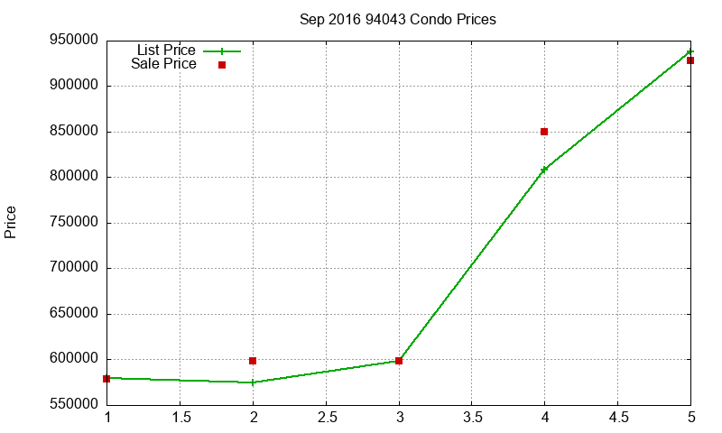 94043 Condos Just Sold 2016-09 94043 Condos Just Sold 2016-09