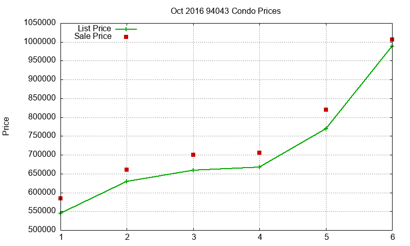 94043 Condos Just Sold 2016-10 94043 Condos Just Sold 2016-10