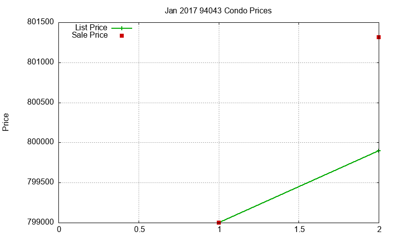 94043 Condos Just Sold 2017-01 94043 Condos Just Sold 2017-01