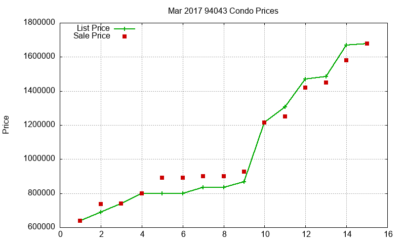 94043 Condos Just Sold 2017-03 94043 Condos Just Sold 2017-03