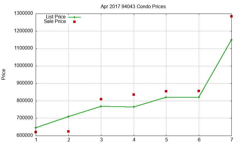 94043 Condos Just Sold 2017-04 94043 Condos Just Sold 2017-04