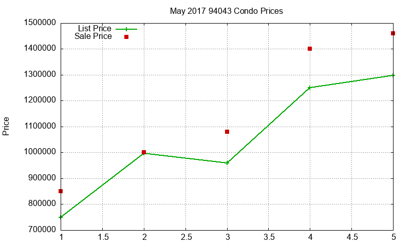 94043 Condos Just Sold 2017-05 94043 Condos Just Sold 2017-05