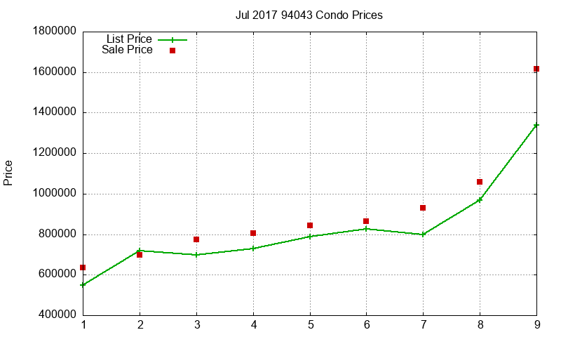94043 Condos Just Sold 2017-07 94043 Condos Just Sold 2017-07