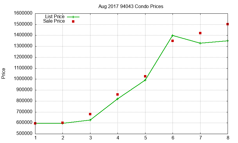 94043 Condos Just Sold 2017-08 94043 Condos Just Sold 2017-08