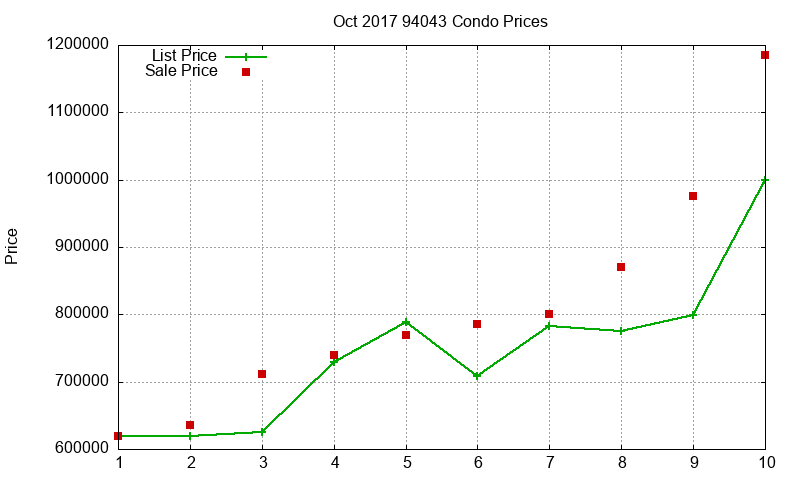 94043 Condos Just Sold 2017-10 94043 Condos Just Sold 2017-10