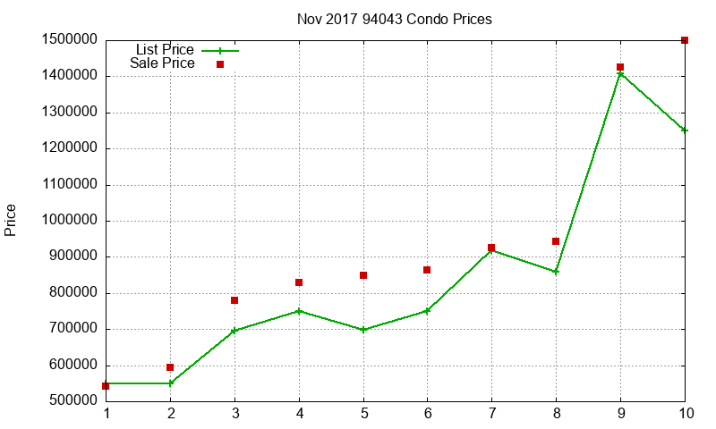 94043 Condos Just Sold 2017-11 94043 Condos Just Sold 2017-11
