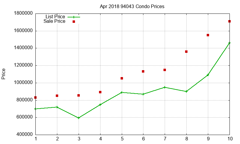 94043 Condos Just Sold 2018-04 94043 Condos Just Sold 2018-04