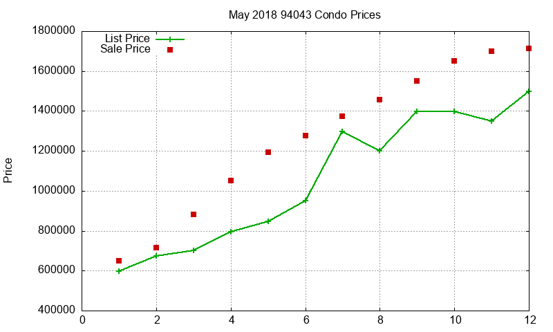 94043 Condos Just Sold 2018-05