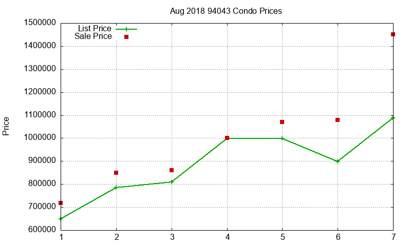 94043 Condos Just Sold 2018-08 94043 Condos Just Sold 2018-08
