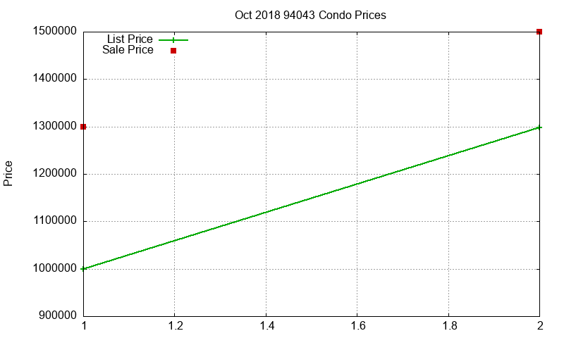 94043 Condos Just Sold 2018-10