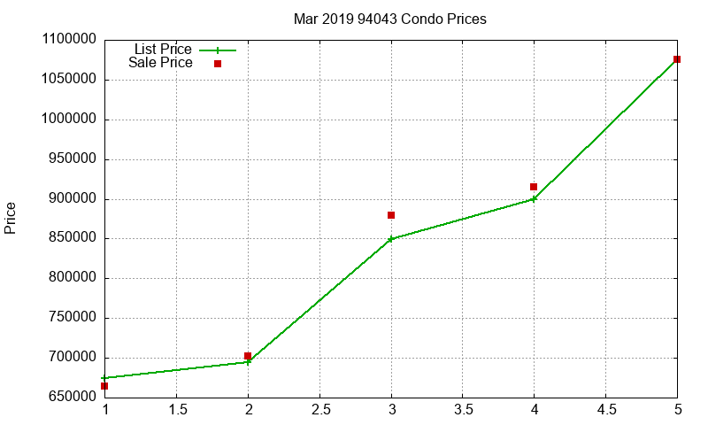 94043 Condos Just Sold 2019-03 94043 Condos Just Sold 2019-03