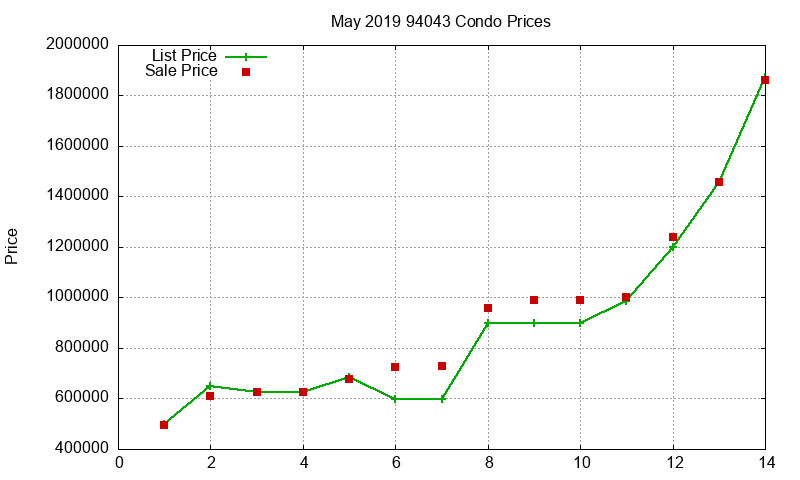 94043 Condos Just Sold 2019-05 94043 Condos Just Sold 2019-05