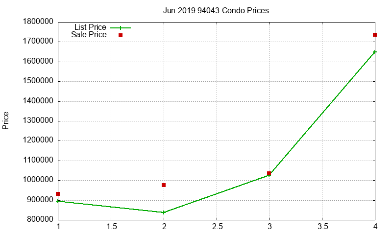94043 Condos Just Sold 2019-06 94043 Condos Just Sold 2019-06