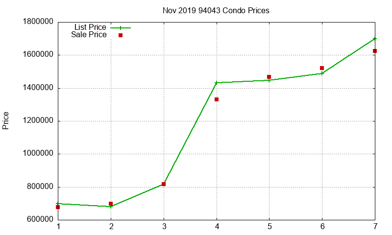 94043 Condos Just Sold 2019-11