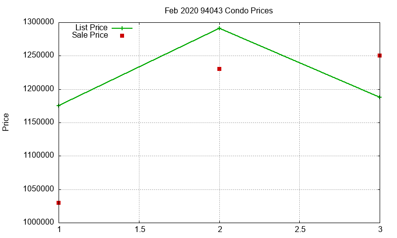 94043 Condos Just Sold 2020-02 94043 Condos Just Sold 2020-02
