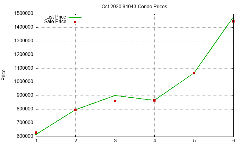 94043 Condos Just Sold 2020-10 94043 Condos Just Sold 2020-10