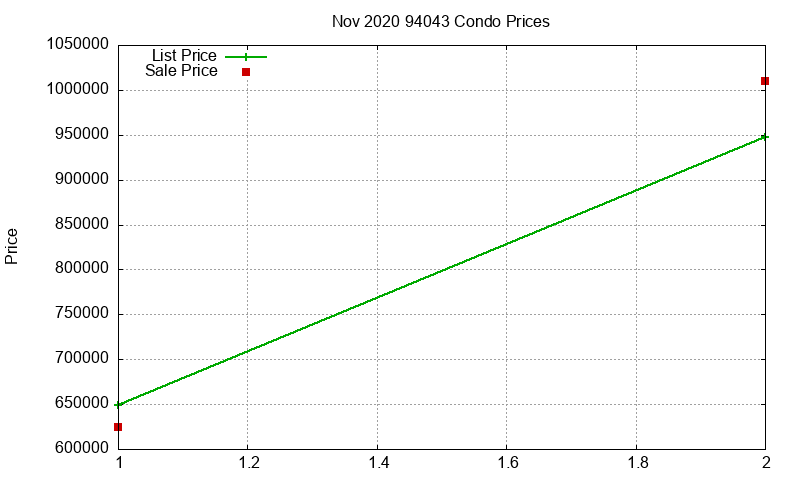 94043 Condos Just Sold 2020-11