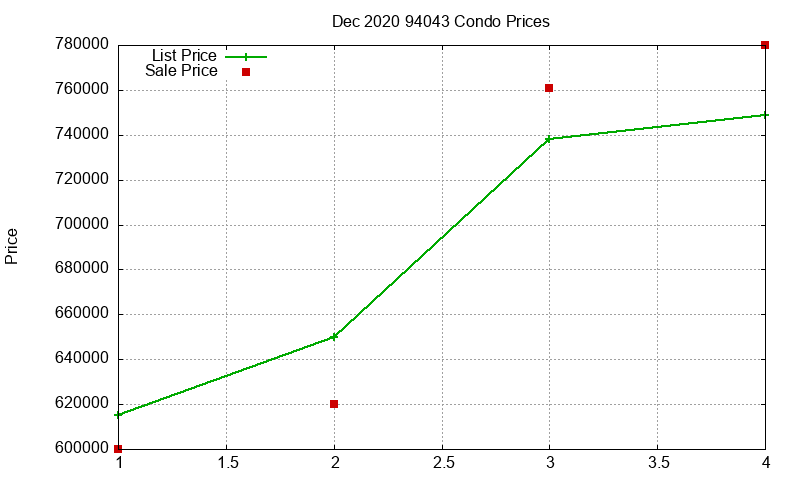 94043 Condos Just Sold 2020-12
