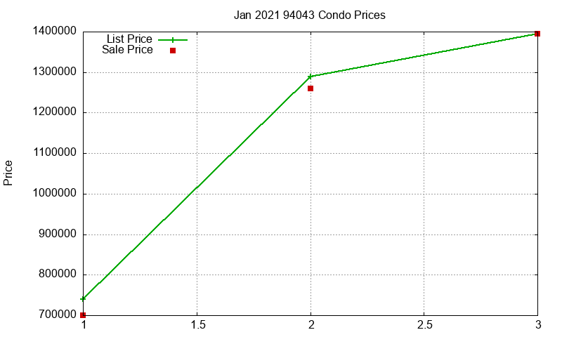 94043 Condos Just Sold 2021-01