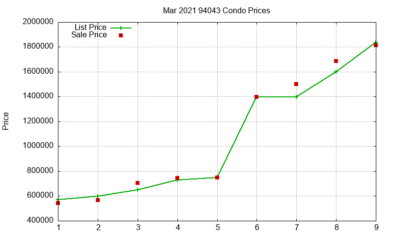 94043 Condos Just Sold 2021-03 94043 Condos Just Sold 2021-03
